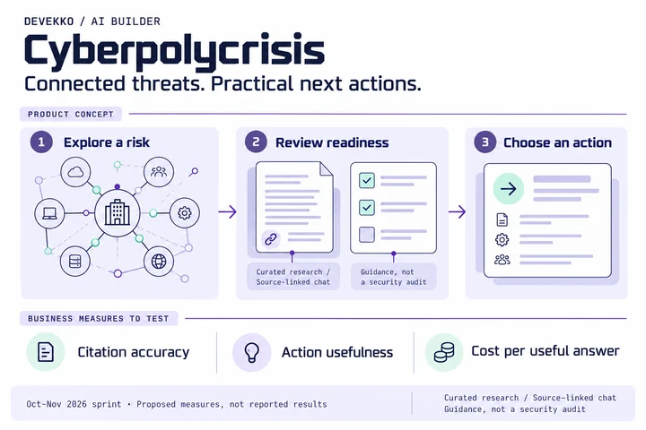 Cyberpolycrisis product concept: explore a risk, review readiness, and choose an action. Proposed measures are citation accuracy, action usefulness, and cost per useful answer.