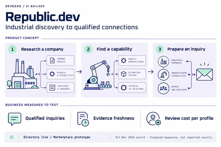 Republic.dev product concept: research a company, find a capability, and prepare an inquiry. Proposed measures cover inquiry quality, evidence freshness, and review cost.